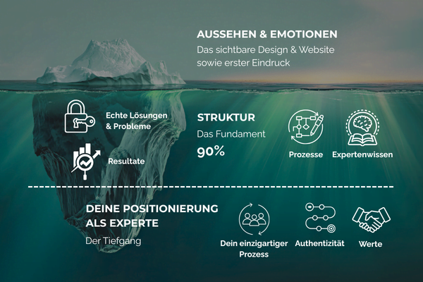 Illustration eines Eisbergs im Meer, bei dem nur die farbige Spitze sichtbar ist, während der Großteil unter Wasser grau und verborgen liegt.